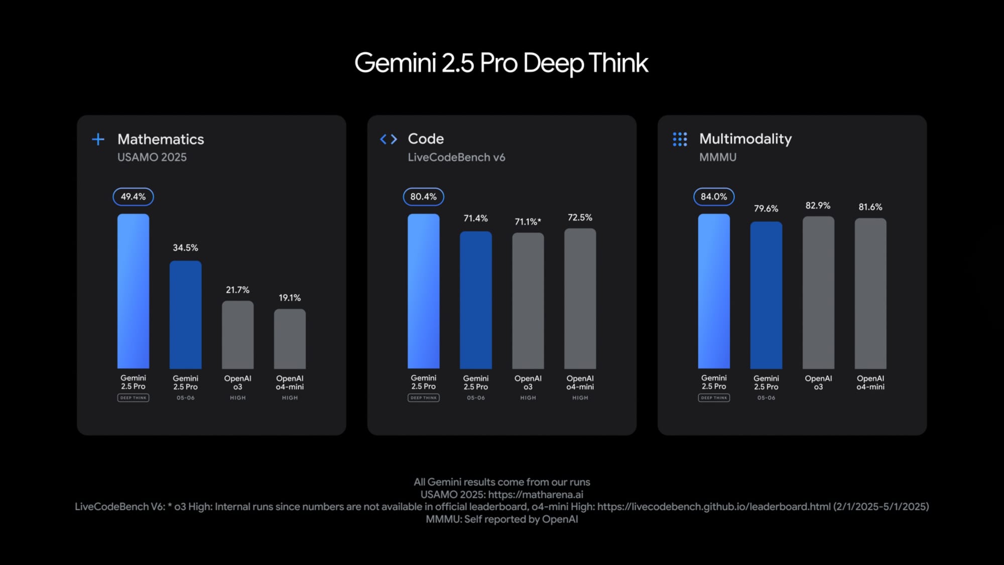 Experimental Gemini 2.5 Professional Deep Suppose replace nears unencumber