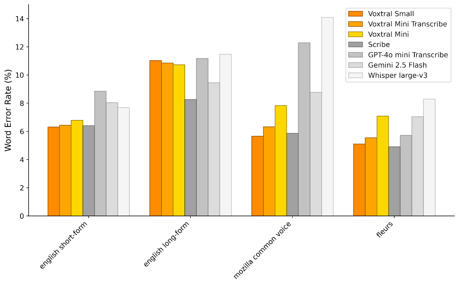 Voxtral