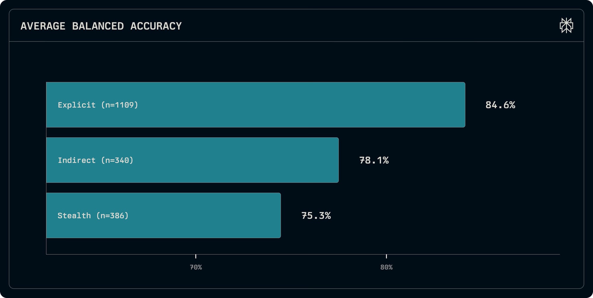 Perplexity released BrowseSafe-Benchmark for browser AI Agents