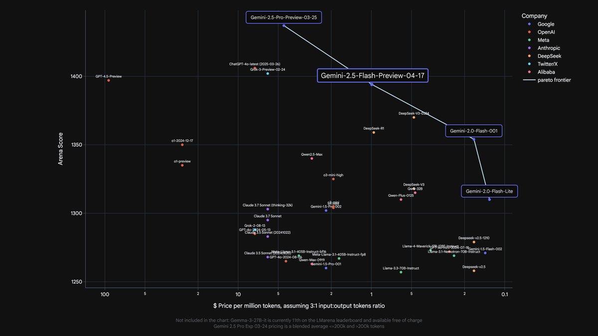Google launches Gemini 2.5 Flash model with hybrid reasoning